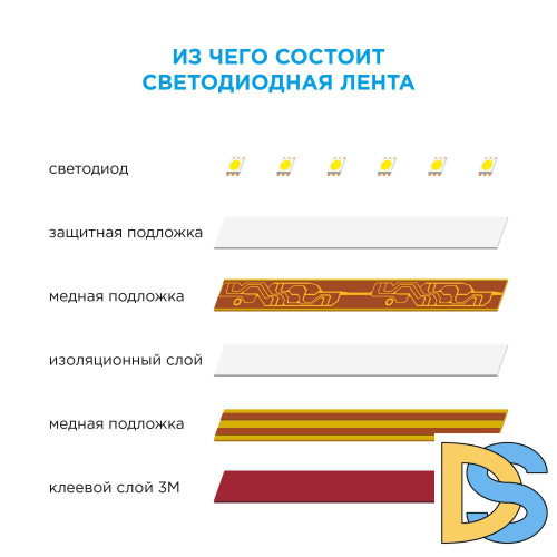 Комплект светодиодной ленты Apeyron 12В 14,4Вт/м smd5050 60д/м IP20 600Лм/м 5м 3000К (адаптер питания, коннектор)  SL-15