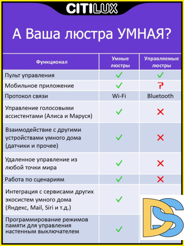 Потолочный светильник Citilux Триест Смарт CL737A55E